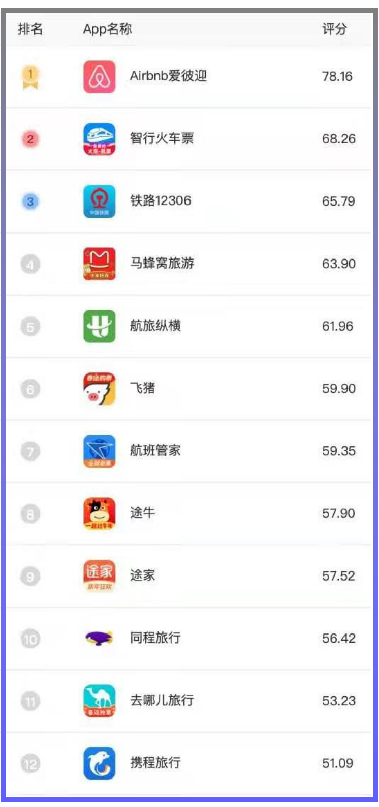 旅游软件app排名全解析：帮你轻松选出最适合的旅行助手